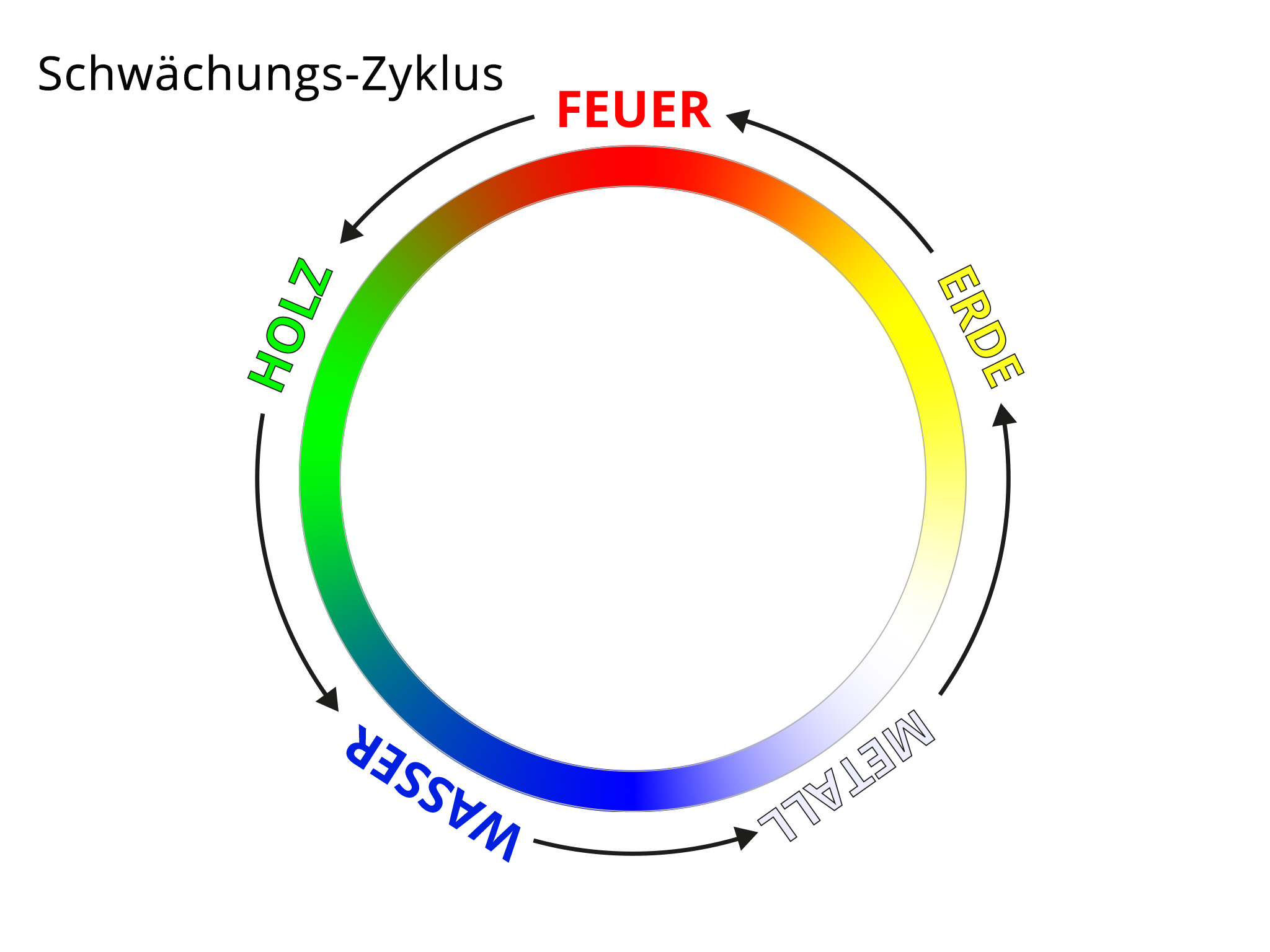 TCM Schwaechungszyklus